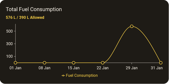 Fuel Consumption Chart