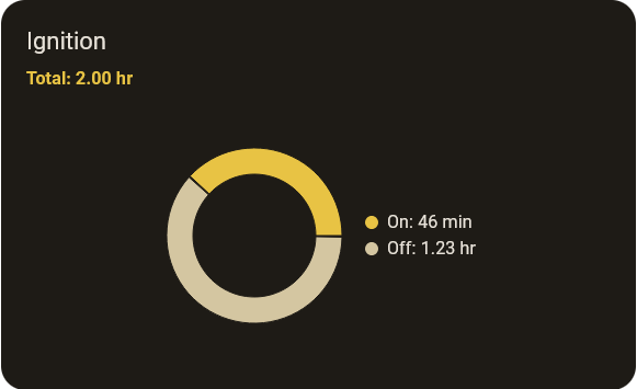 On-Off Chart